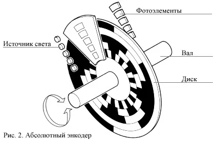 Принцип роботи енкодера