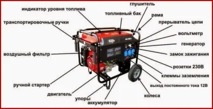 Причини поломок і ремонт бензогенераторов своїми силами (ремонт) Причини поломок і ремонт бензогенераторов своїми силами