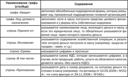 Прибутковий касовий ордер завантажити бланк і зразок заповнення, дізнатися реквізити (зразок) Прибутковий касовий ордер завантажити бланк і зразок заповнення, дізнатися реквізити