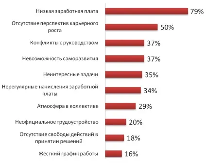 Причини звільнення з роботи в резюме приклади, як правильно вказати (правильно) Причини звільнення з роботи в резюме приклади, як правильно вказати