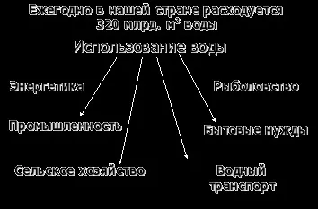 Проект - вода - дивна речовина - початкові класи, інше (початкові) Проект - вода - дивна речовина - початкові класи, інше