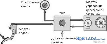 Про електронну педаль газу автомобілів лада (лада) Про електронну педаль газу автомобілів лада