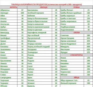 Які продукти харчування самі жовчогінні, список (перелік) продуктів (продукти) Які продукти харчування самі жовчогінні, список (перелік) продуктів