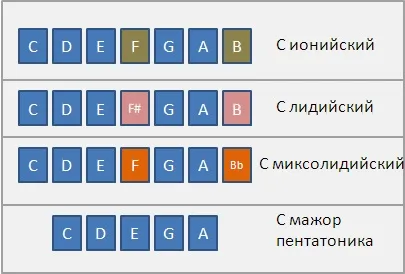 Як грати пентатонику поверх чого завгодно (гами) Як грати пентатонику поверх чого завгодно