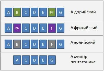 Як грати пентатонику поверх чого завгодно (поверх) Як грати пентатонику поверх чого завгодно