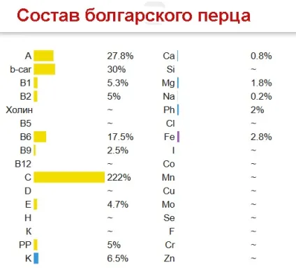 Які вітаміни в болгарському перці (які) Які вітаміни в болгарському перці