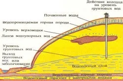 Пучіністие грунти причини морозного пученія грунту (пучіністие) Пучіністие грунти причини морозного пученія грунту