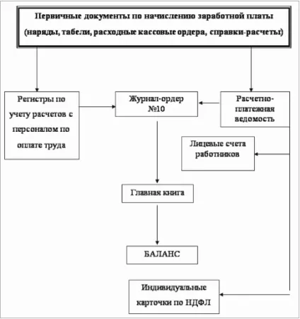Проведення з нарахування заробітної плати та податків (плати) Проведення з нарахування заробітної плати та податків