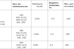 Розчин для шлакоблоку пропорції цементу, піску і наповнювача (цементу) Розчин для шлакоблоку пропорції цементу, піску і наповнювача