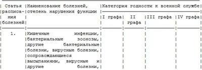 Розклад хвороб статті Розкладу хвороб для призовників (розклад) Розклад хвороб статті Розкладу хвороб для призовників