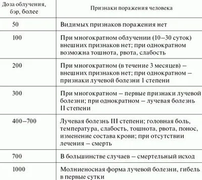 Радіоактивне опромінення людини види, вплив на організм