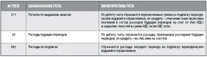 Витрати майбутніх періодів
