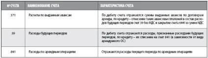 Витрати майбутніх періодів