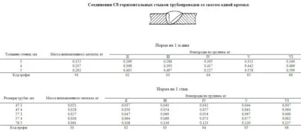 Розрахунок витрати електродів на 1 тонну металоконструкцій (електродів) Розрахунок витрати електродів на 1 тонну металоконструкцій