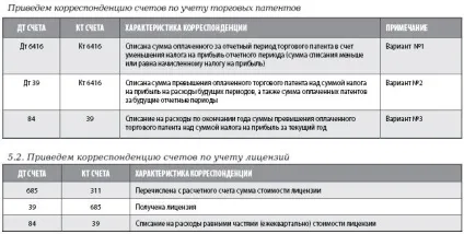 Витрати майбутніх періодів