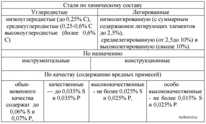 Розшифровка марок сталей і чавунів (розшифровка марок сталей) Розшифровка марок сталей і чавунів