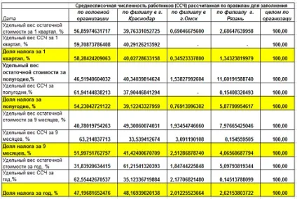 Розрахунок частки податку на прибуток відокремленого підрозділу, податковий облік і податок на прибуток