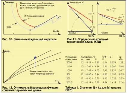 різниця температур