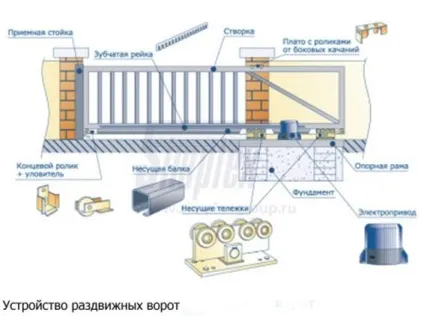 Розсувні ворота для дачі своїми руками (розсувні) Розсувні ворота для дачі своїми руками
