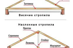 Реконструкція даху оцінка поточного стану даху (оцінка поточного стану) Реконструкція даху оцінка поточного стану даху