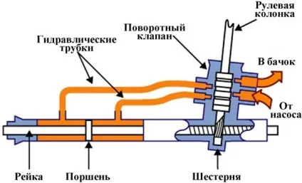 Ремонт рульової рейки опель Антара, заміна несправних частин (рейки) Ремонт рульової рейки опель Антара, заміна несправних частин