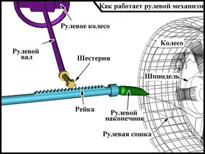 Ремонт рульової рейки опель Антара, заміна несправних частин (рейки) Ремонт рульової рейки опель Антара, заміна несправних частин