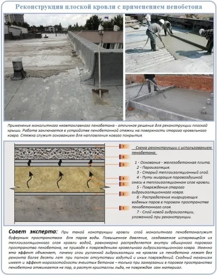 Реконструкція плоскої покрівлі капітальні зміни в покрівельному пирозі
