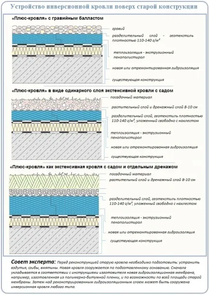 Реконструкція плоскої покрівлі капітальні зміни в покрівельному пирозі