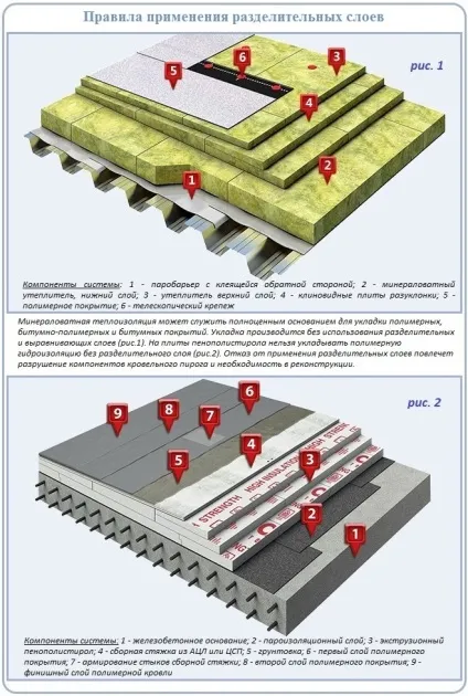 Реконструкція плоскої покрівлі капітальні зміни в покрівельному пирозі