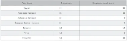 український результат відтік українців з північнокавказьких республік (Росія) український результат відтік українців з північнокавказьких республік