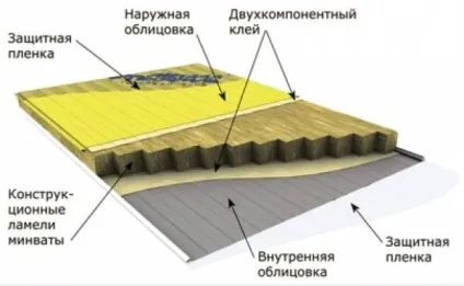 Сендвіч панелі своїми руками, що для цього потрібно