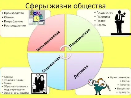сфери суспільства