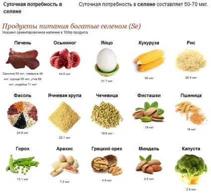 Селен і цинк