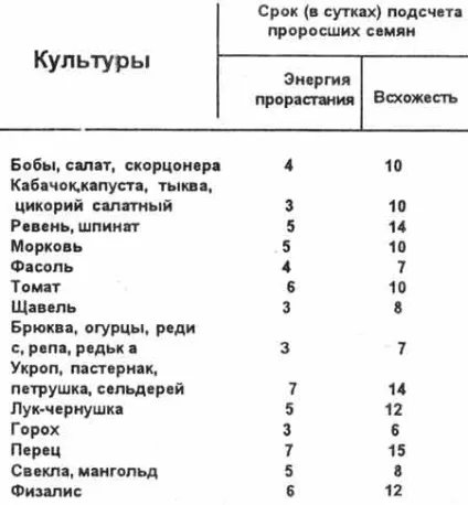 Секрети вирощування овочевої розсади, визначення якості насіння (овочевий) Секрети вирощування овочевої розсади, визначення якості насіння