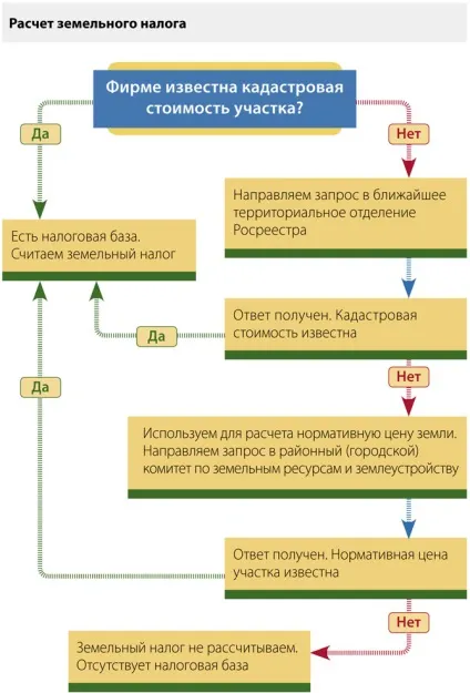 Вважаємо земельний податок без кадастрової вартості (податок) Вважаємо земельний податок без кадастрової вартості
