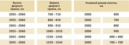 Ширина дверного отвору міжкімнатних дверей стандартна по СНиП в панельному будинку (дверного) Ширина дверного отвору міжкімнатних дверей стандартна по СНиП в панельному будинку