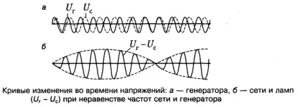 Сінхроскоп принцип роботи і види