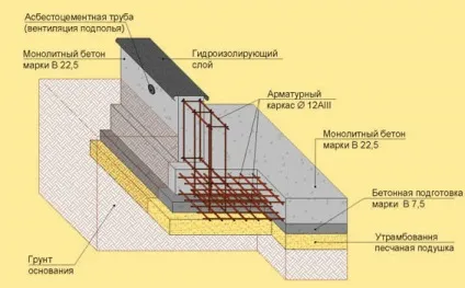 Штукатурка фундаменту складу розчину і етапи робіт (робіт) Штукатурка фундаменту складу розчину і етапи робіт