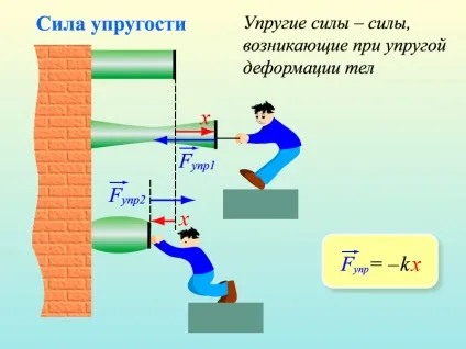 Сили в природі сила пружності деформація (деформація) Сили в природі сила пружності деформація