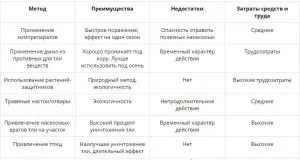 Як позбутися від попелиці в городі назавжди, нові і народні засоби (народні) Як позбутися від попелиці в городі назавжди, нові і народні засоби