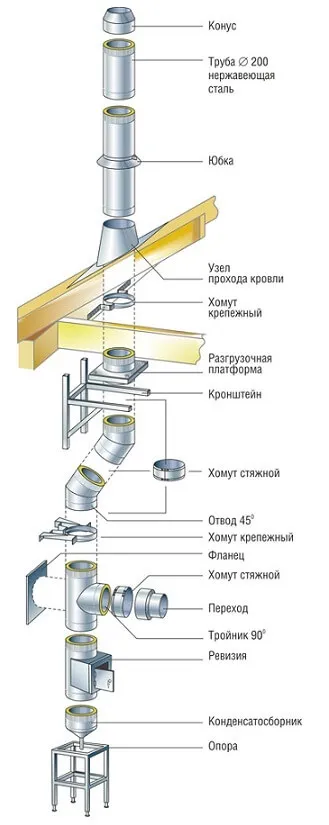 Як якісно провести монтаж сендвіч димоходу своїми руками (зібрати правильно своїми руками прохід через покрівлю нержавіючої збірка схема) Як якісно провести монтаж сендвіч димоходу своїми руками