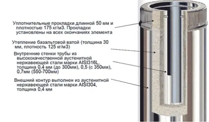 Як якісно провести монтаж сендвіч димоходу своїми руками (сендвіч) Як якісно провести монтаж сендвіч димоходу своїми руками