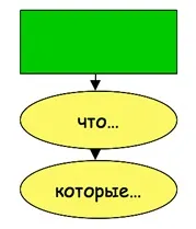 Складнопідрядні речення з кількома підрядними (складнопідрядні) Складнопідрядні речення з кількома підрядними