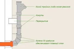 Система каналізації відмінності, призначення (система каналізація) Система каналізації відмінності, призначення
