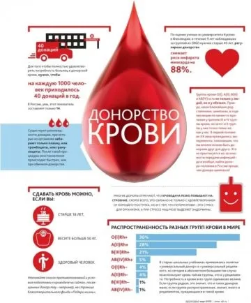 Скільки платять за здачу крові правила, пільги, нюанси (крові) Скільки платять за здачу крові правила, пільги, нюанси