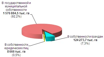 Скільки землі в рф