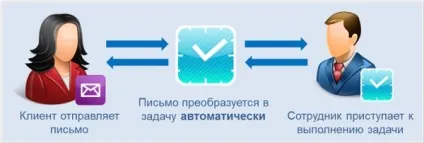 Системи управління завданнями - огляд на onlineprojects (перший етап впровадження) Системи управління завданнями - огляд на onlineprojects