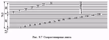 швидкостемірних стрічка
