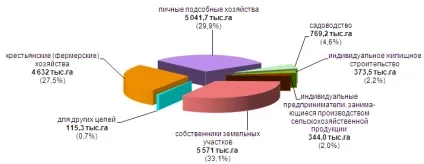 Скільки землі в рф