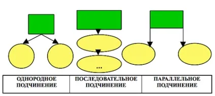 Складнопідрядні речення з кількома підрядними (підрядними із'яснітельним визначальних) Складнопідрядні речення з кількома підрядними